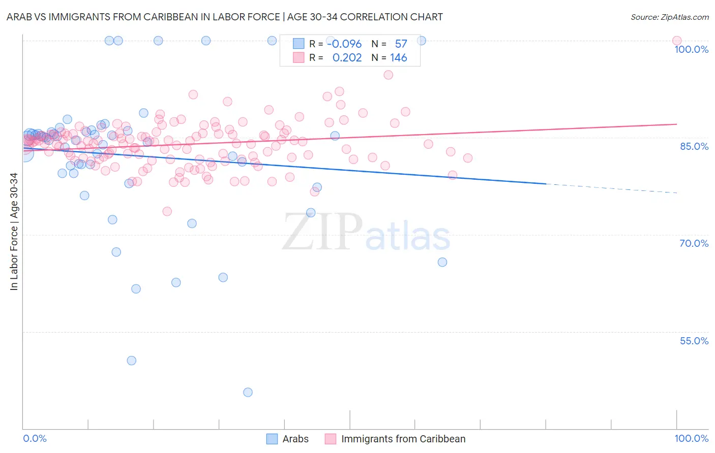 Arab vs Immigrants from Caribbean In Labor Force | Age 30-34