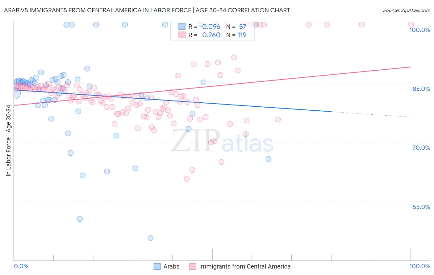 Arab vs Immigrants from Central America In Labor Force | Age 30-34