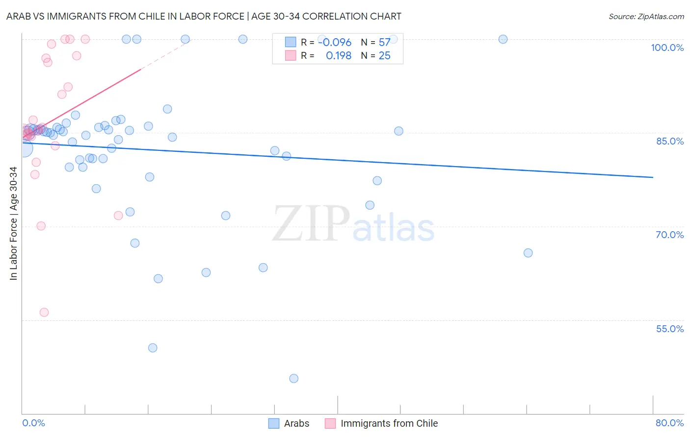 Arab vs Immigrants from Chile In Labor Force | Age 30-34