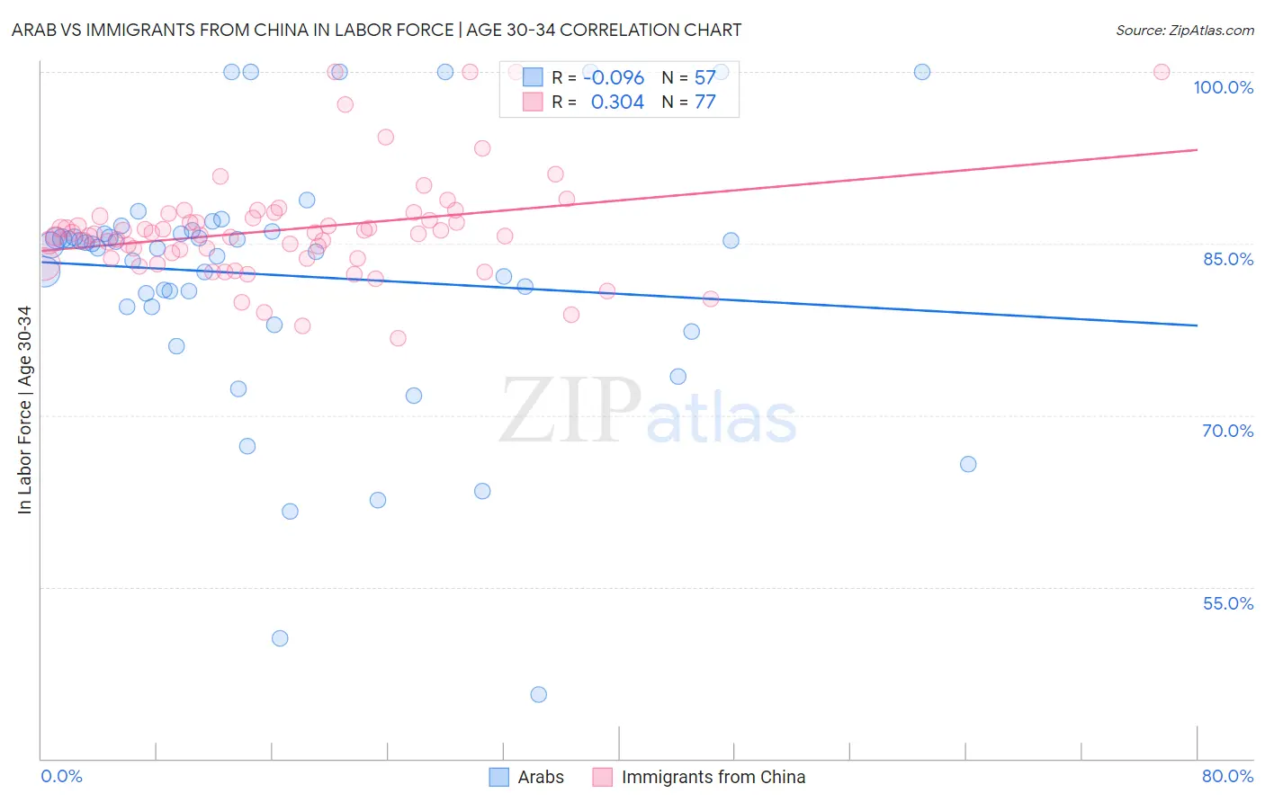 Arab vs Immigrants from China In Labor Force | Age 30-34