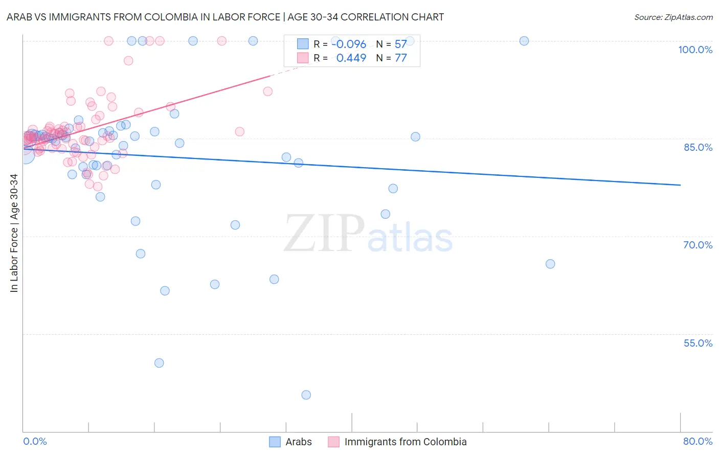 Arab vs Immigrants from Colombia In Labor Force | Age 30-34