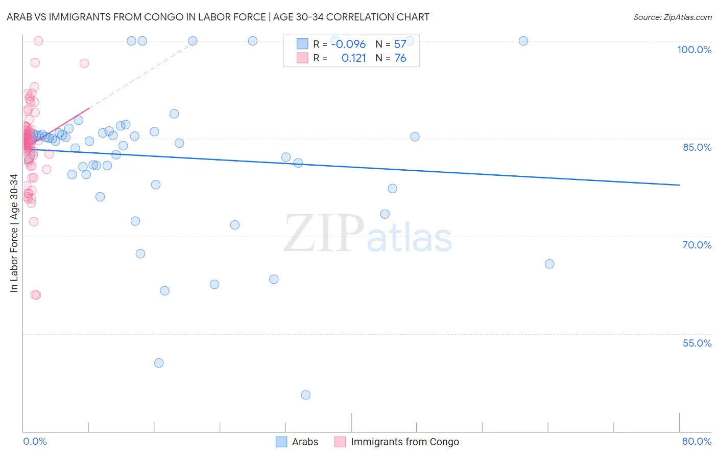 Arab vs Immigrants from Congo In Labor Force | Age 30-34