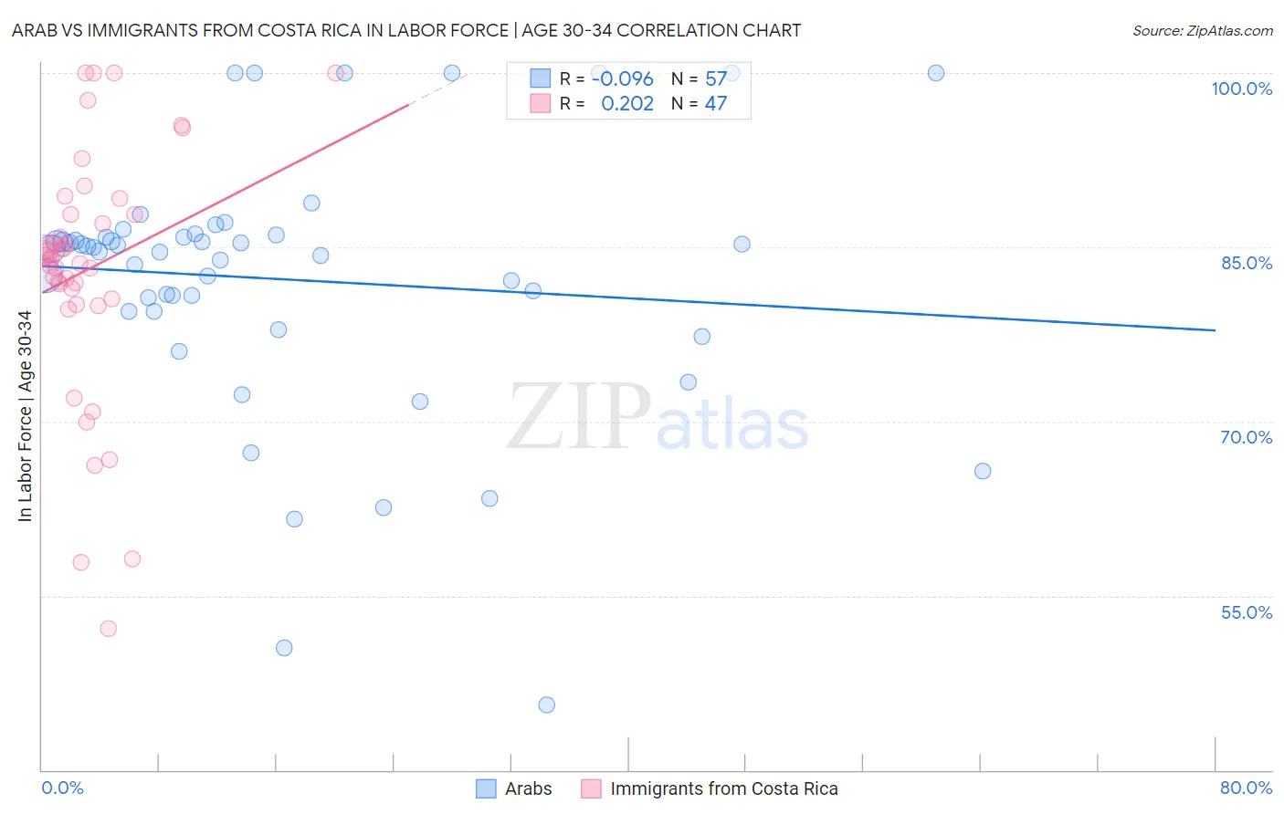 Arab vs Immigrants from Costa Rica In Labor Force | Age 30-34