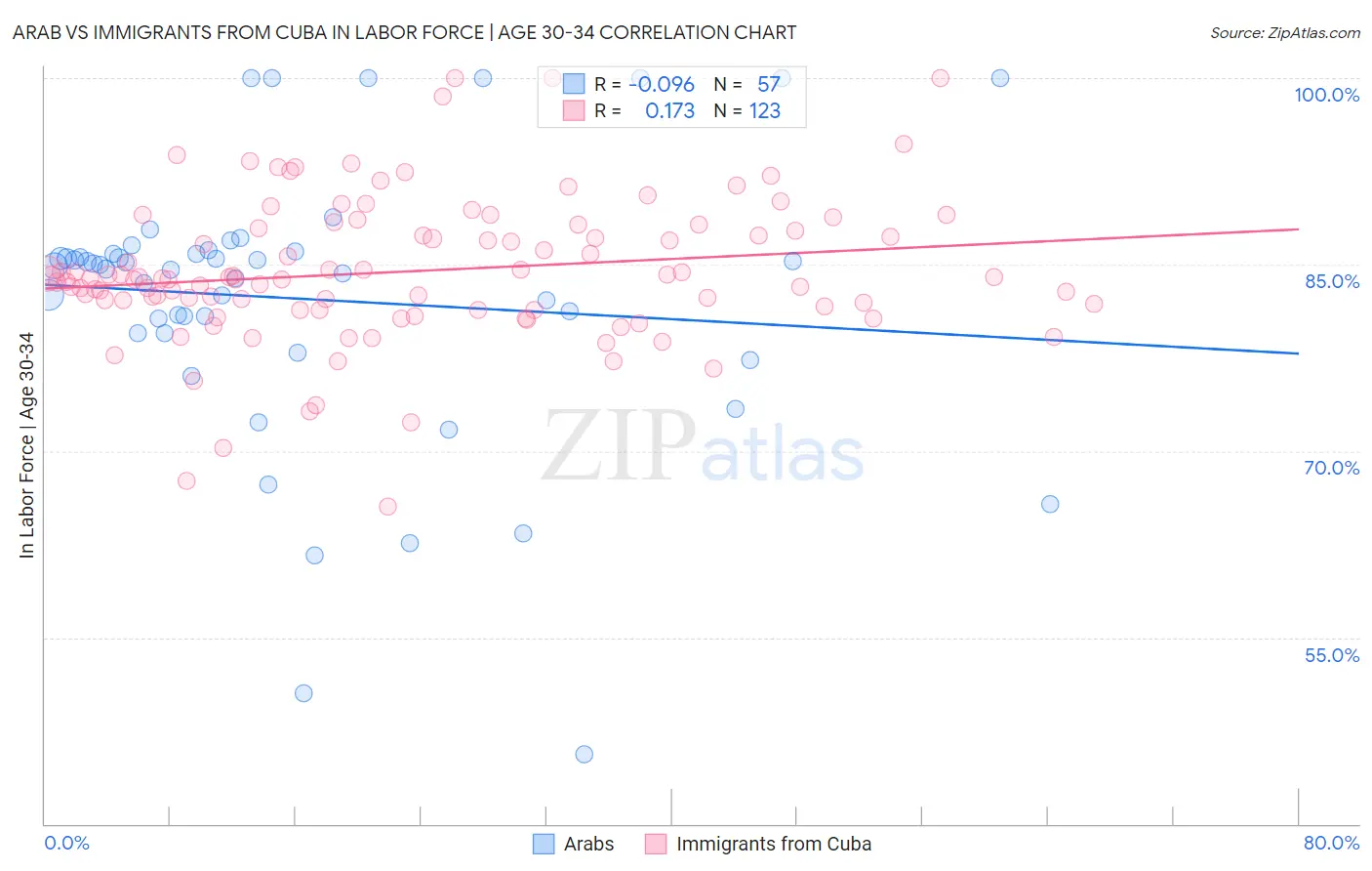 Arab vs Immigrants from Cuba In Labor Force | Age 30-34