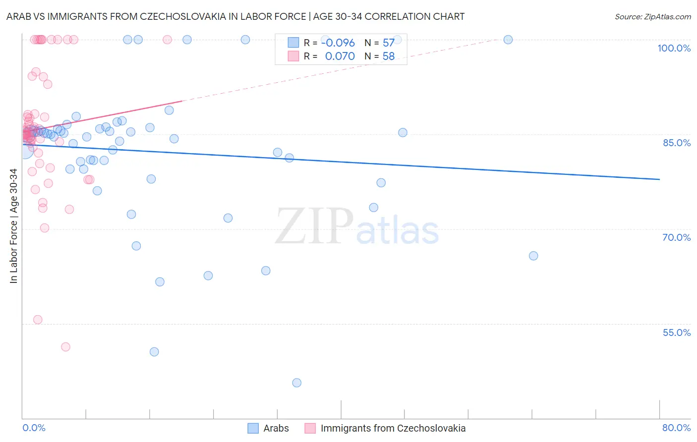 Arab vs Immigrants from Czechoslovakia In Labor Force | Age 30-34