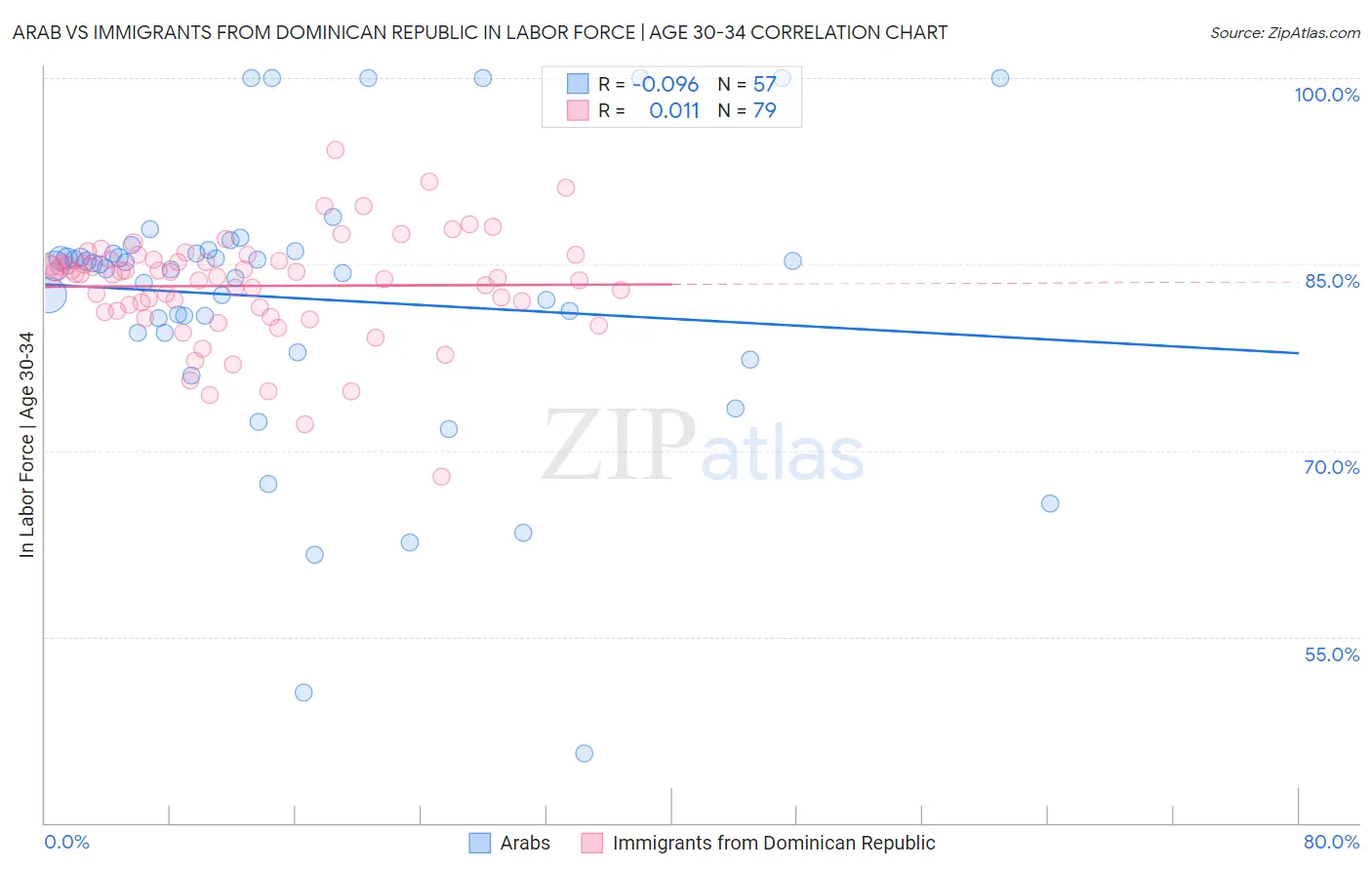 Arab vs Immigrants from Dominican Republic In Labor Force | Age 30-34