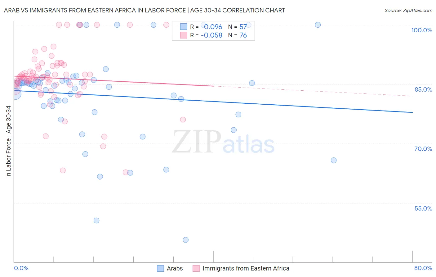 Arab vs Immigrants from Eastern Africa In Labor Force | Age 30-34
