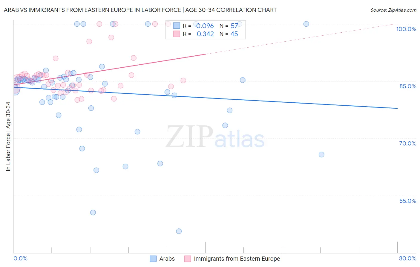 Arab vs Immigrants from Eastern Europe In Labor Force | Age 30-34