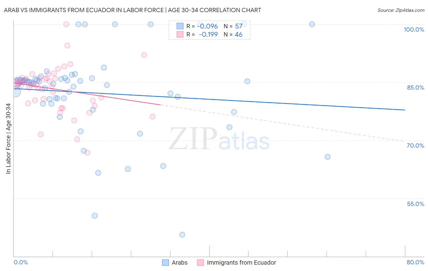 Arab vs Immigrants from Ecuador In Labor Force | Age 30-34