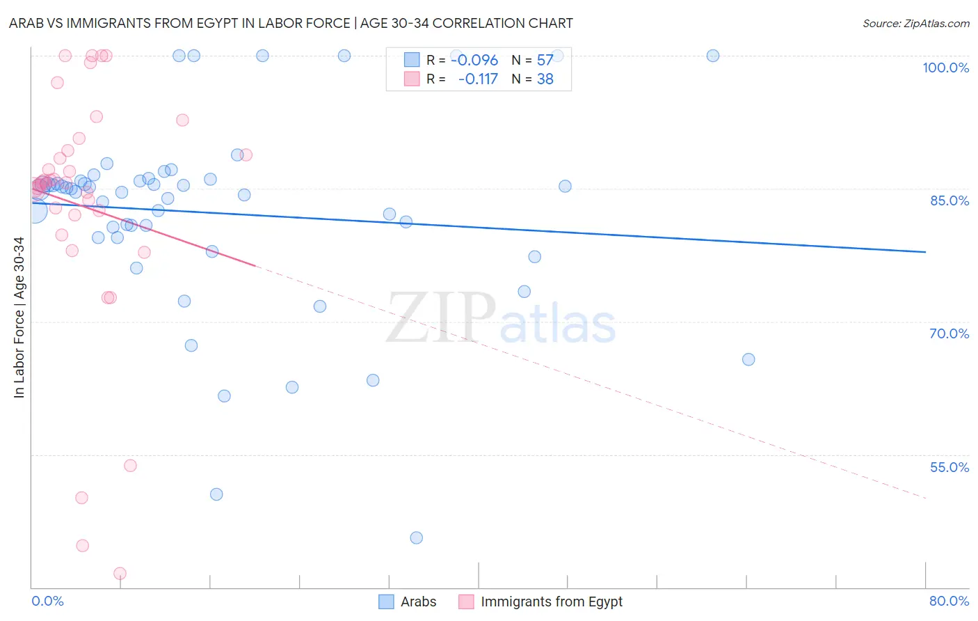 Arab vs Immigrants from Egypt In Labor Force | Age 30-34