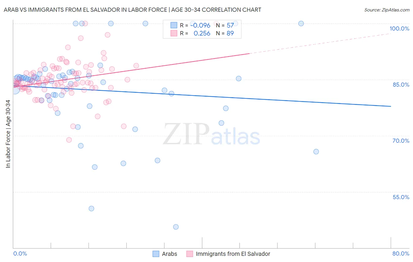 Arab vs Immigrants from El Salvador In Labor Force | Age 30-34