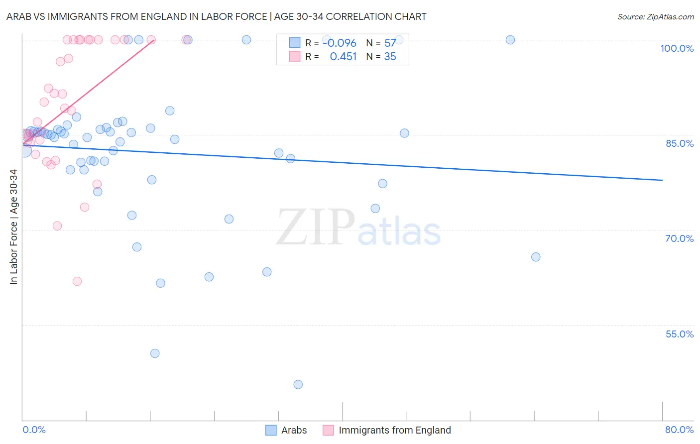 Arab vs Immigrants from England In Labor Force | Age 30-34