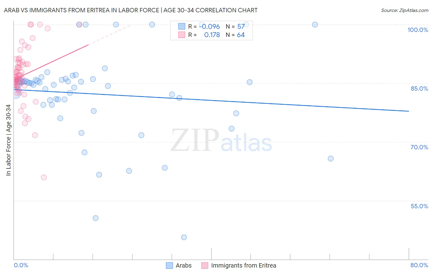 Arab vs Immigrants from Eritrea In Labor Force | Age 30-34