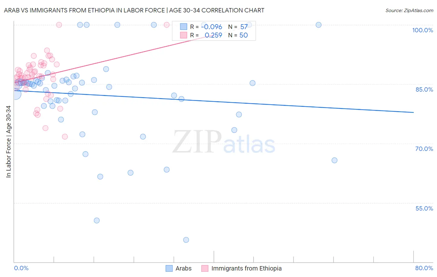 Arab vs Immigrants from Ethiopia In Labor Force | Age 30-34