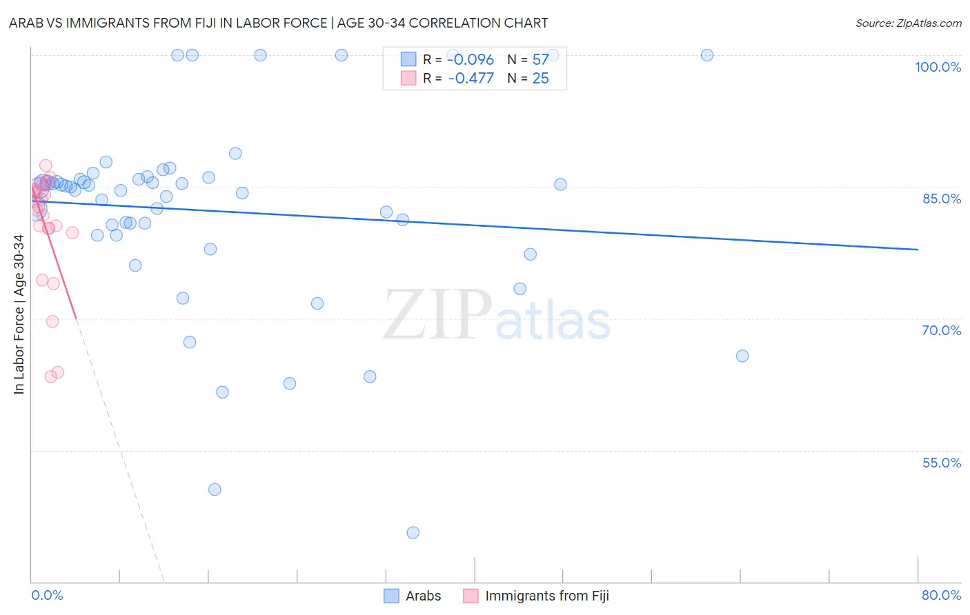 Arab vs Immigrants from Fiji In Labor Force | Age 30-34