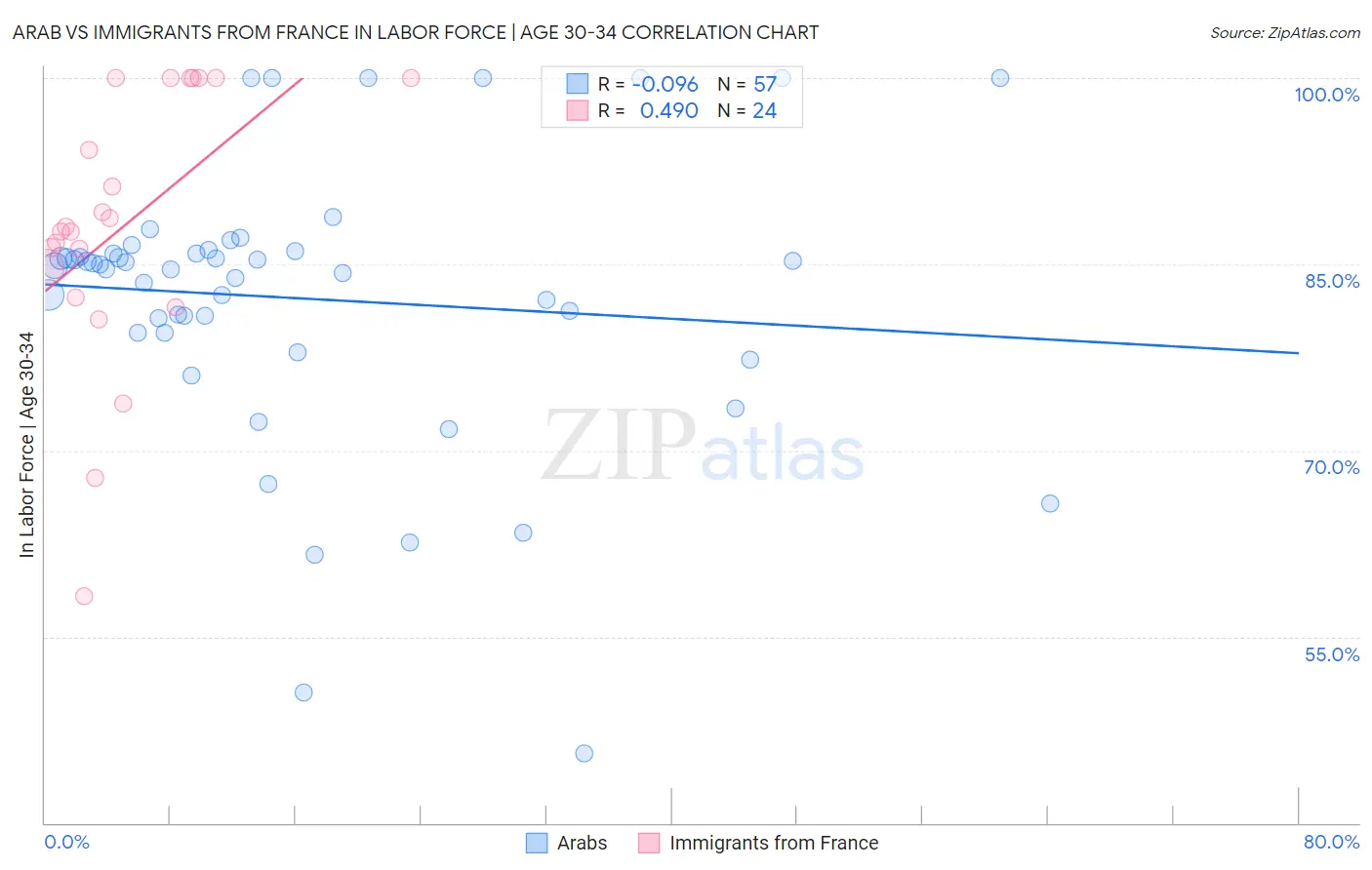 Arab vs Immigrants from France In Labor Force | Age 30-34