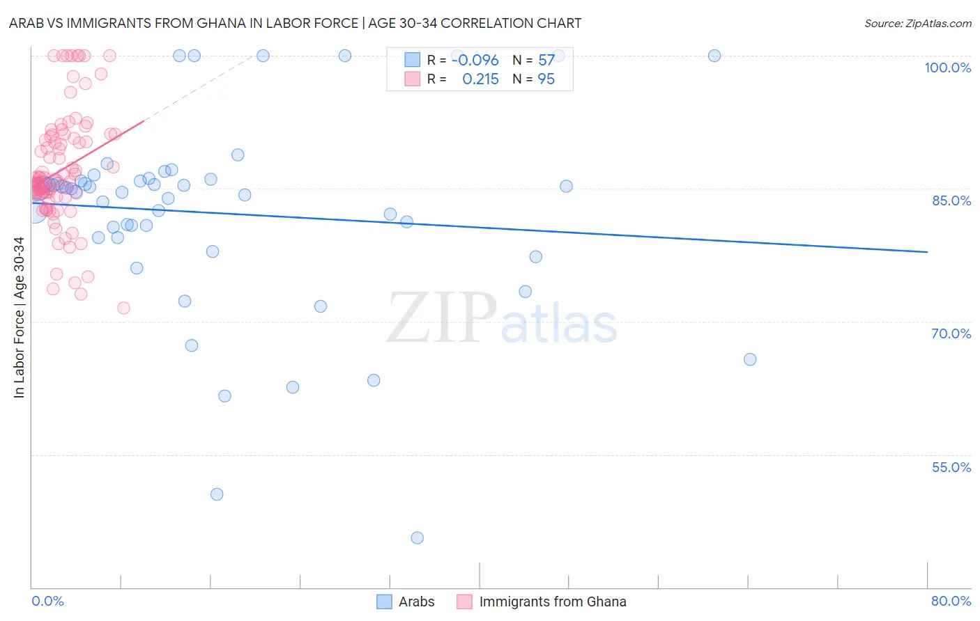 Arab vs Immigrants from Ghana In Labor Force | Age 30-34