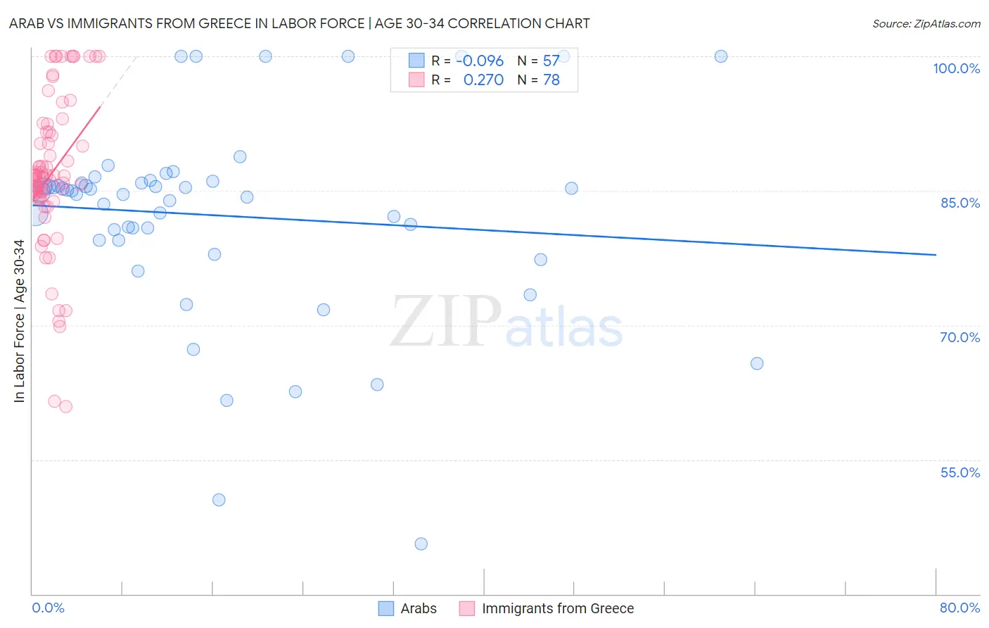 Arab vs Immigrants from Greece In Labor Force | Age 30-34