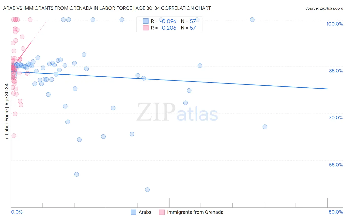 Arab vs Immigrants from Grenada In Labor Force | Age 30-34