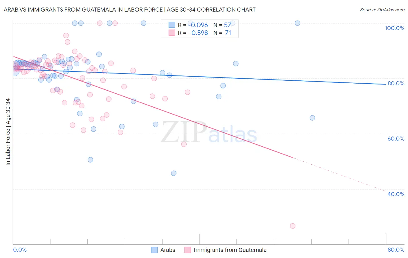 Arab vs Immigrants from Guatemala In Labor Force | Age 30-34