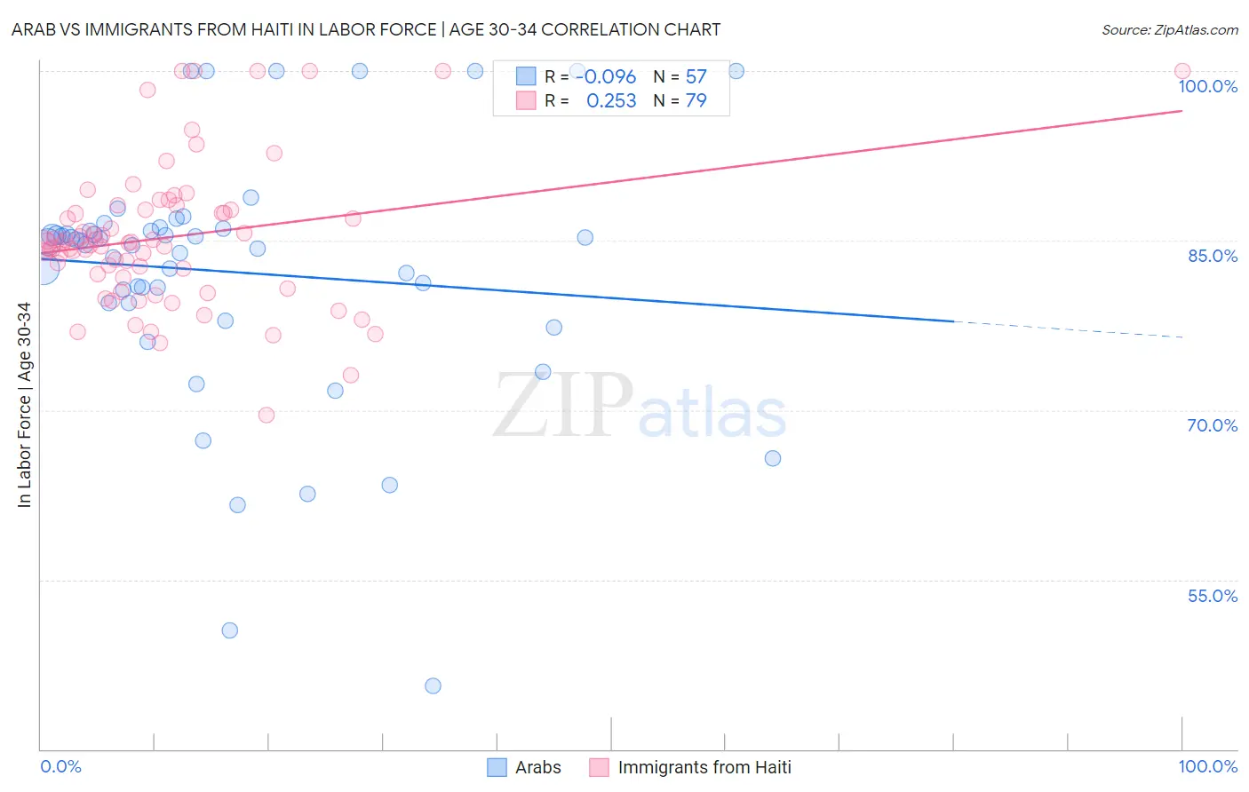Arab vs Immigrants from Haiti In Labor Force | Age 30-34