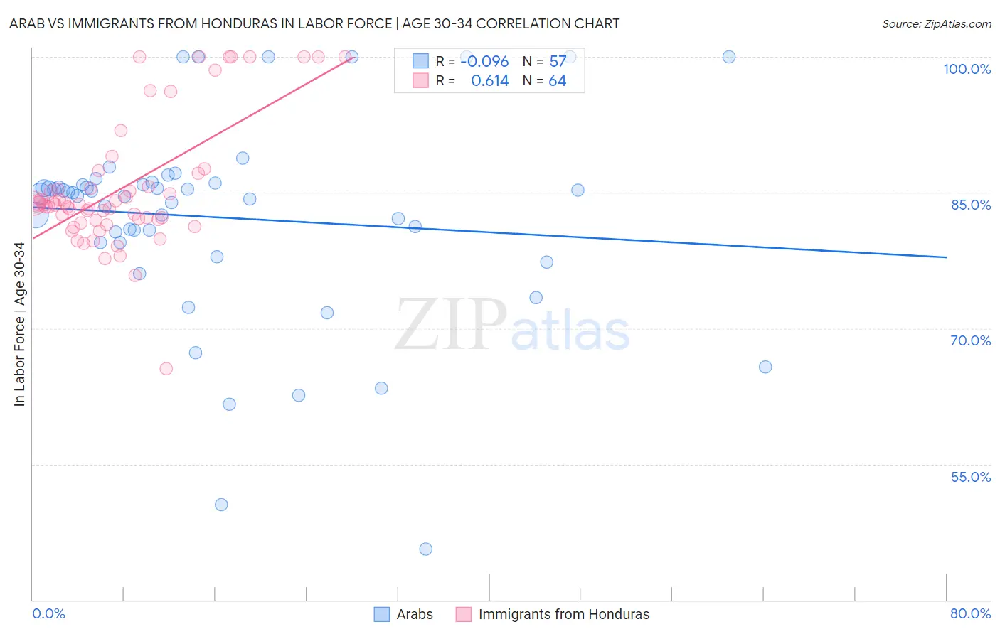 Arab vs Immigrants from Honduras In Labor Force | Age 30-34