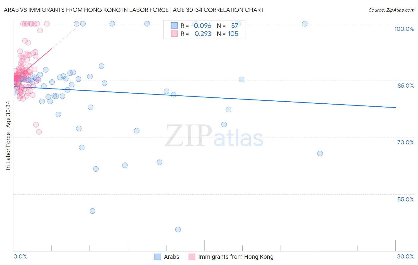 Arab vs Immigrants from Hong Kong In Labor Force | Age 30-34
