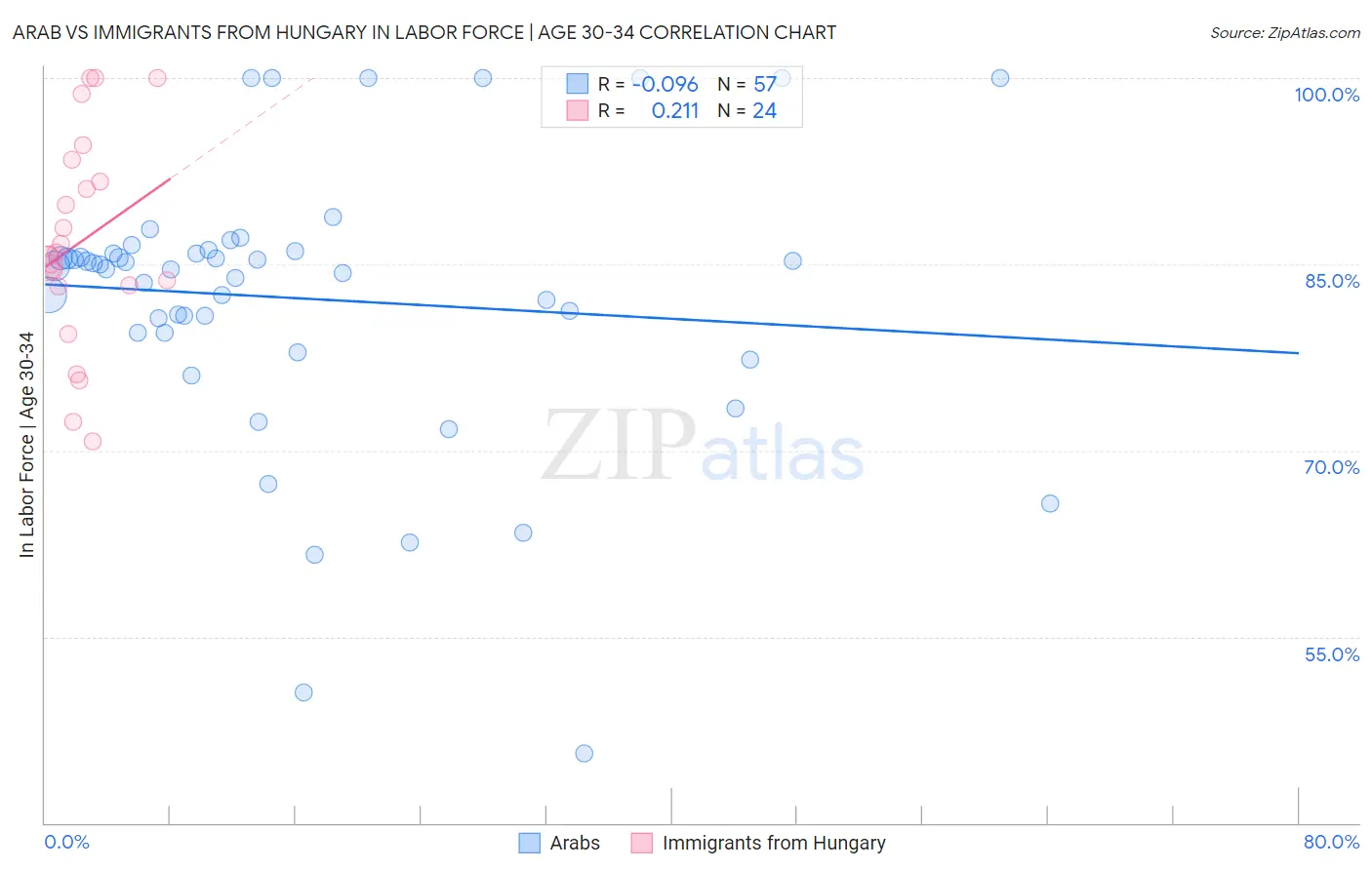 Arab vs Immigrants from Hungary In Labor Force | Age 30-34