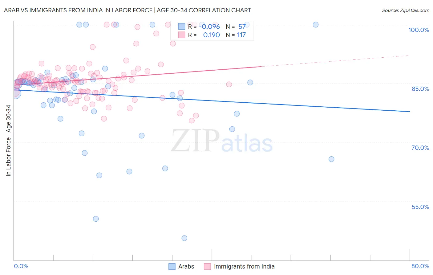 Arab vs Immigrants from India In Labor Force | Age 30-34