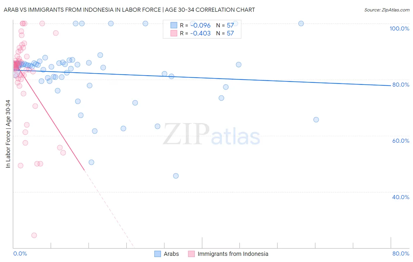 Arab vs Immigrants from Indonesia In Labor Force | Age 30-34