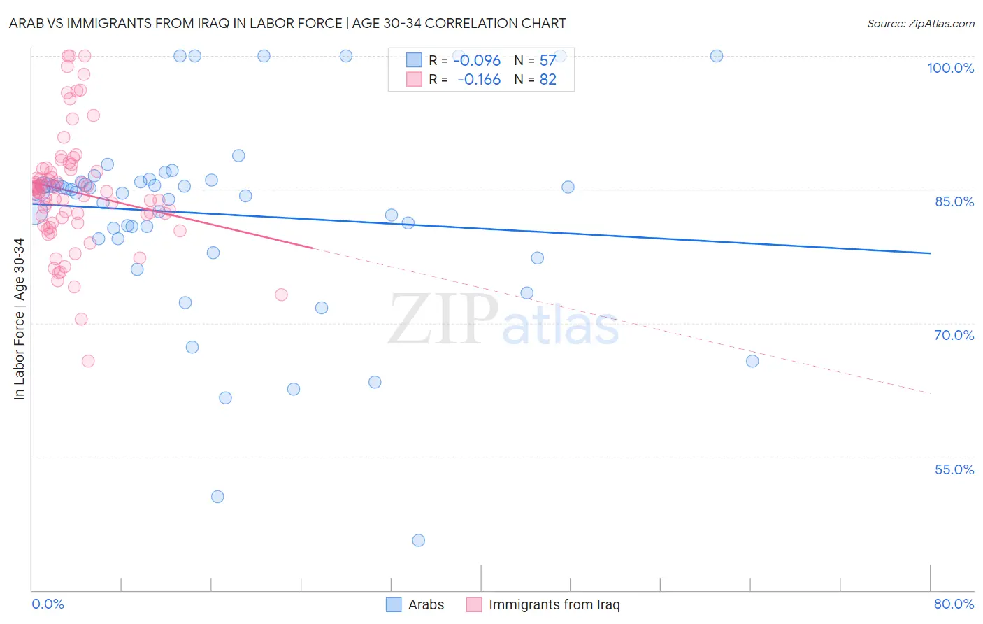Arab vs Immigrants from Iraq In Labor Force | Age 30-34