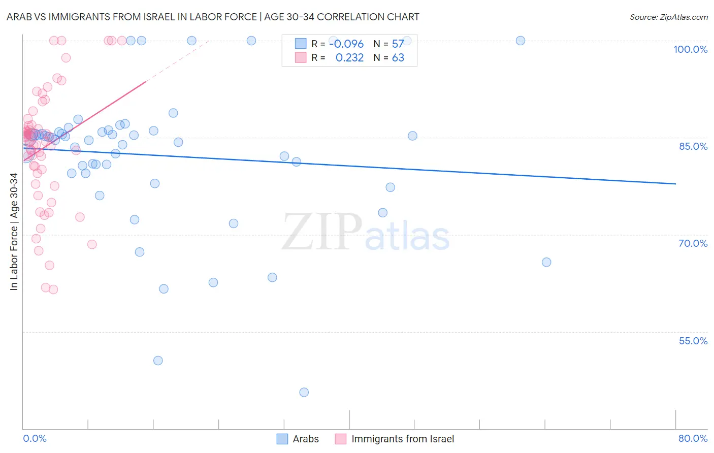 Arab vs Immigrants from Israel In Labor Force | Age 30-34