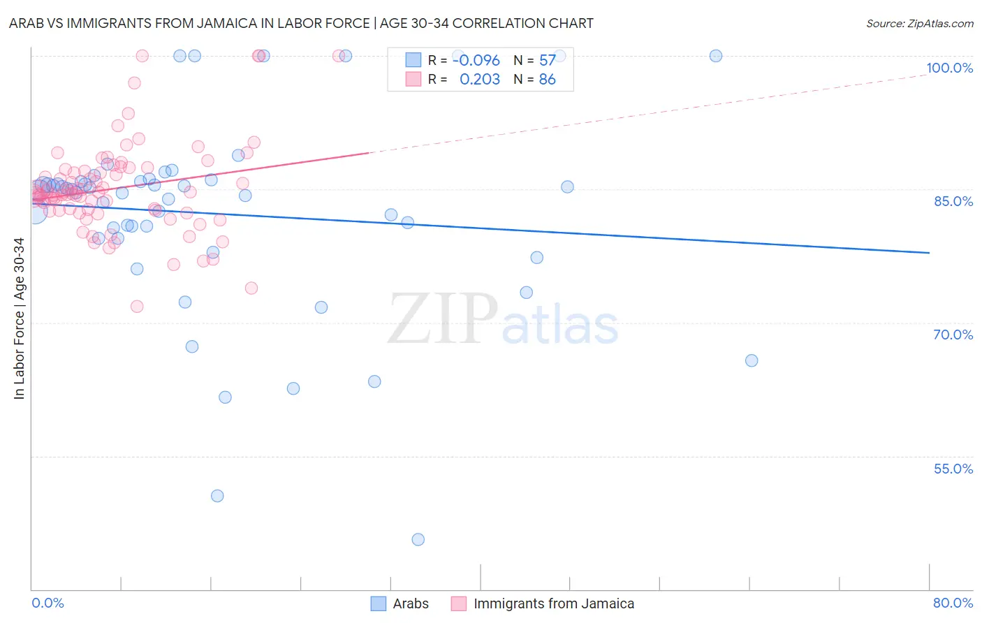 Arab vs Immigrants from Jamaica In Labor Force | Age 30-34