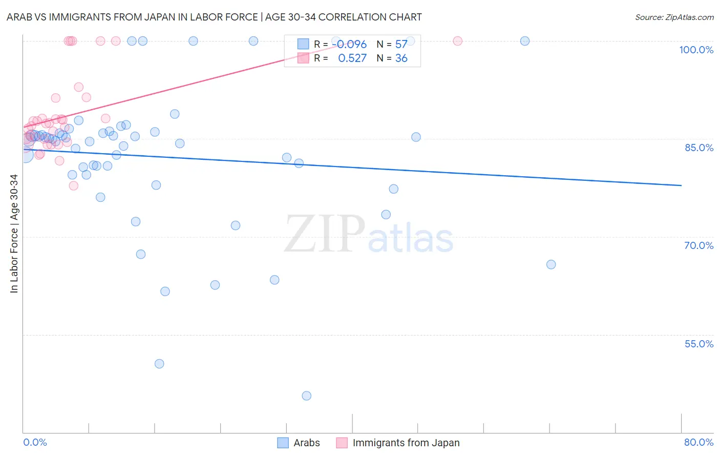 Arab vs Immigrants from Japan In Labor Force | Age 30-34