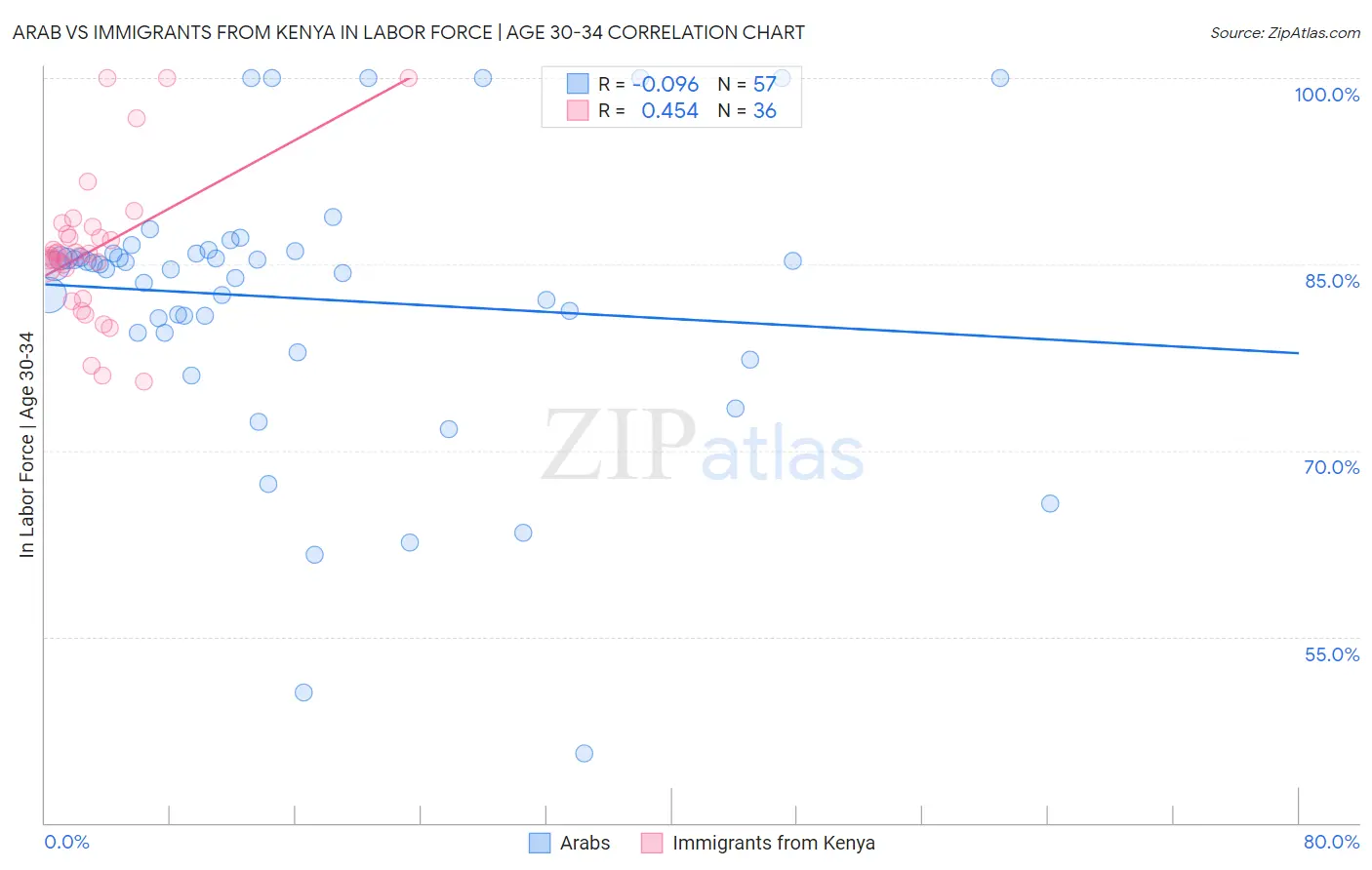 Arab vs Immigrants from Kenya In Labor Force | Age 30-34