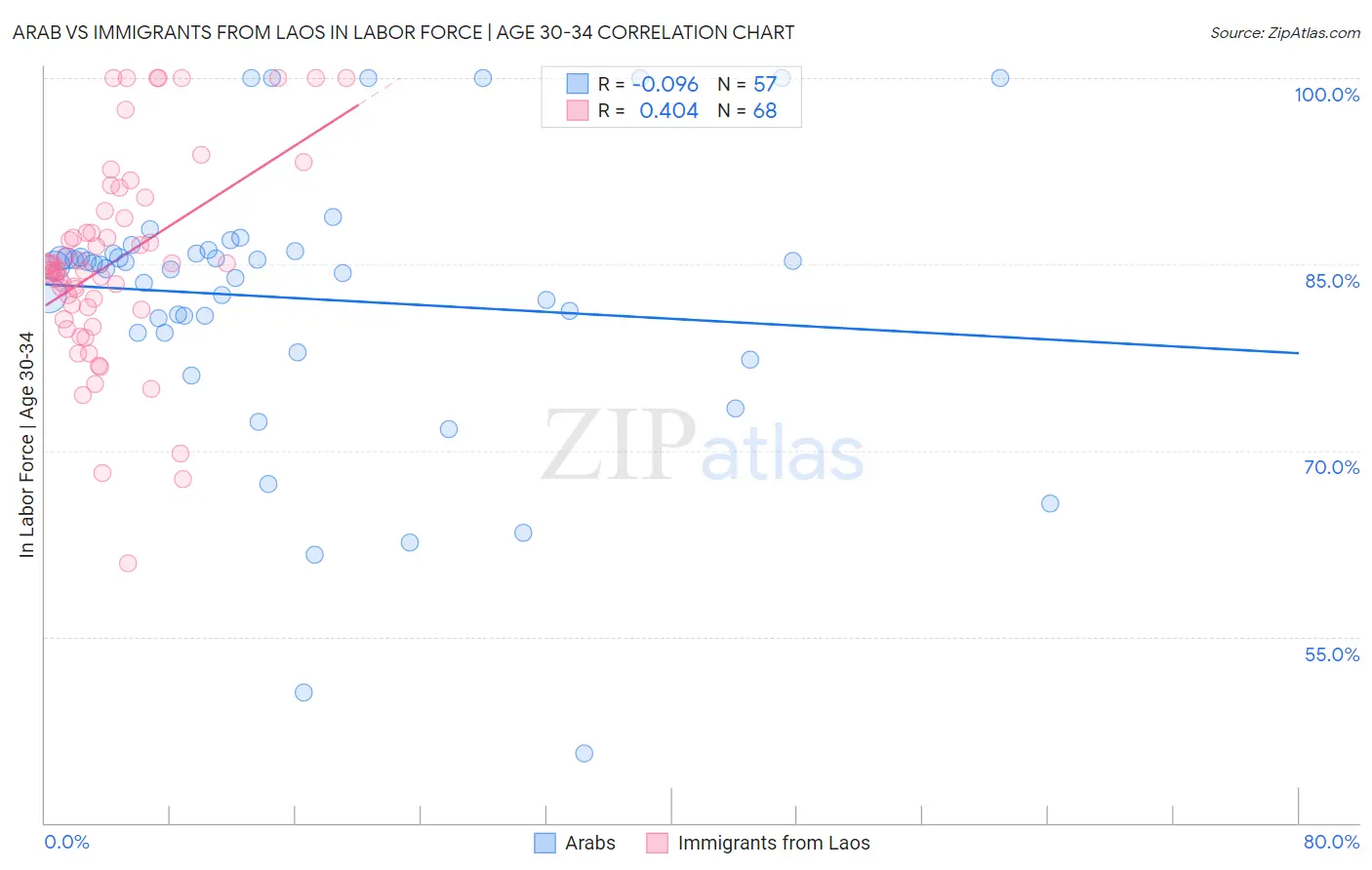 Arab vs Immigrants from Laos In Labor Force | Age 30-34