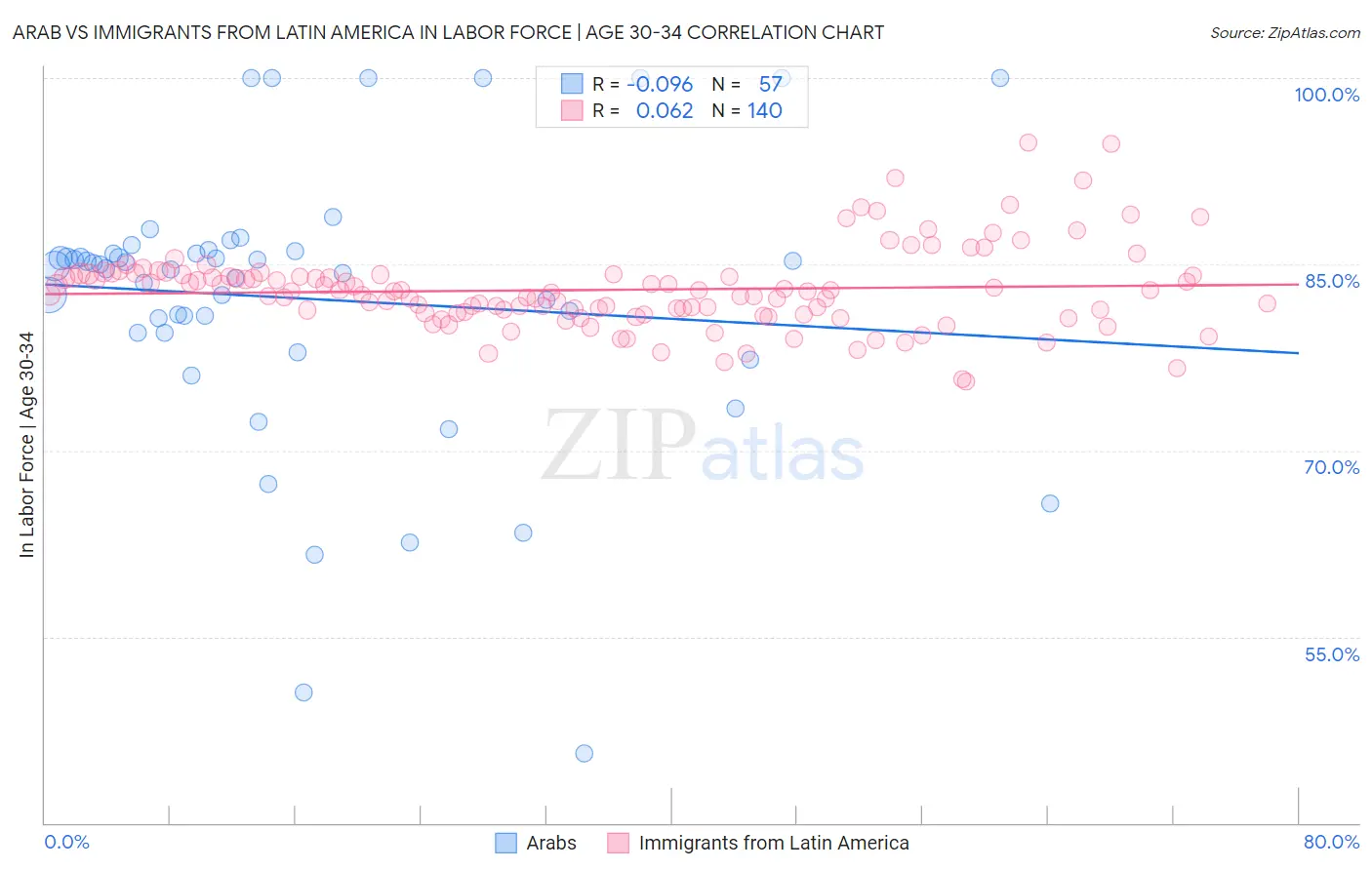Arab vs Immigrants from Latin America In Labor Force | Age 30-34