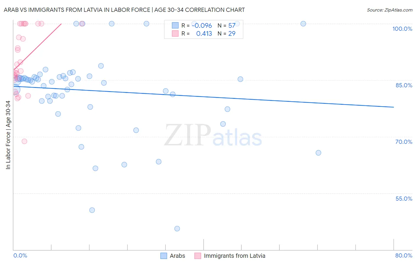 Arab vs Immigrants from Latvia In Labor Force | Age 30-34