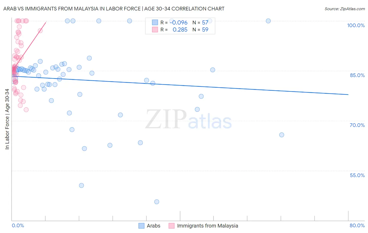 Arab vs Immigrants from Malaysia In Labor Force | Age 30-34