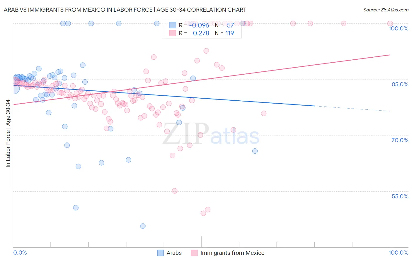 Arab vs Immigrants from Mexico In Labor Force | Age 30-34