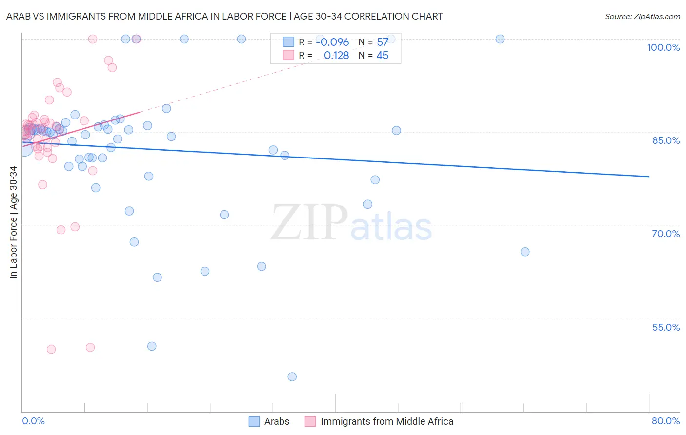 Arab vs Immigrants from Middle Africa In Labor Force | Age 30-34