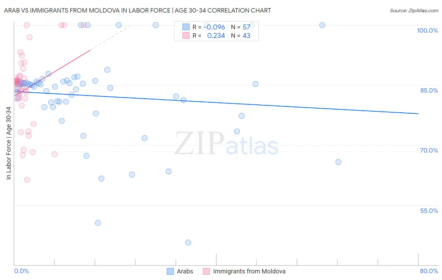Arab vs Immigrants from Moldova In Labor Force | Age 30-34