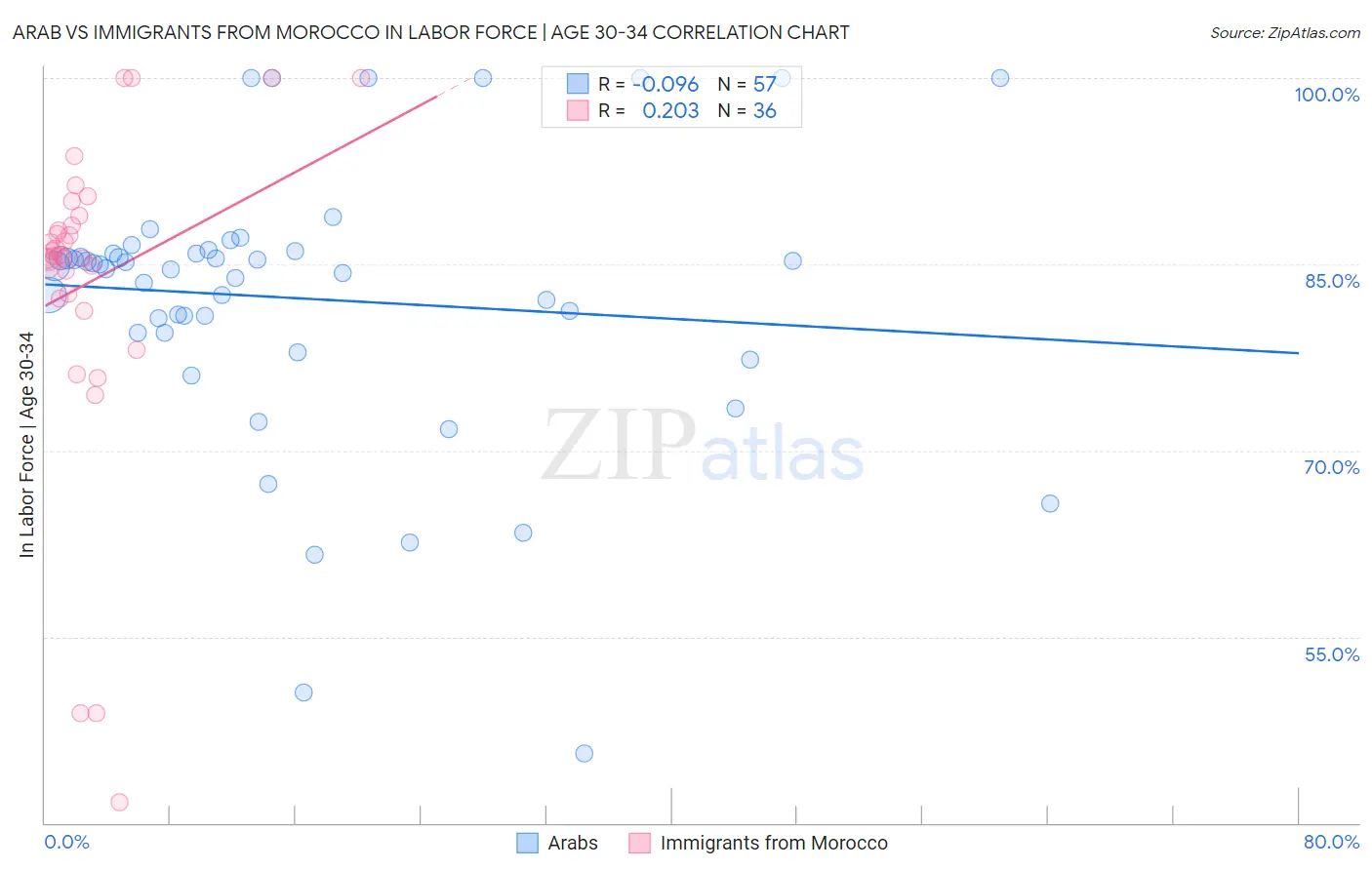 Arab vs Immigrants from Morocco In Labor Force | Age 30-34