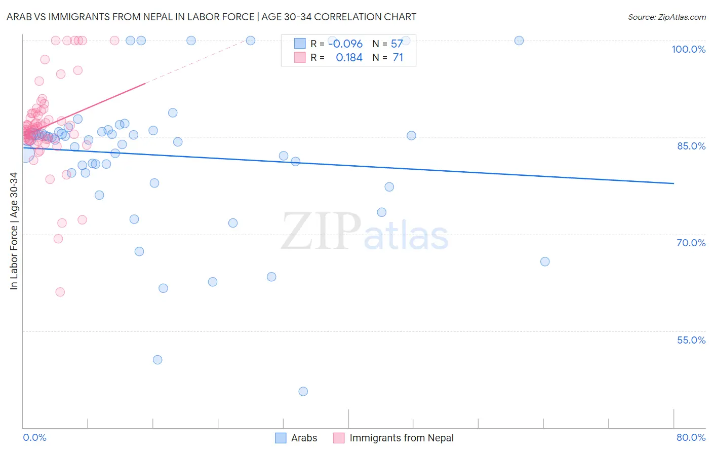 Arab vs Immigrants from Nepal In Labor Force | Age 30-34