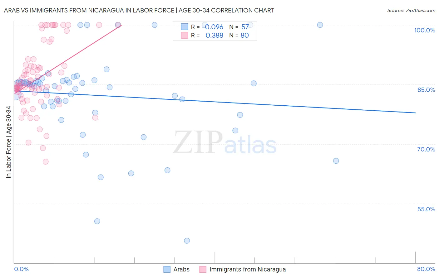 Arab vs Immigrants from Nicaragua In Labor Force | Age 30-34