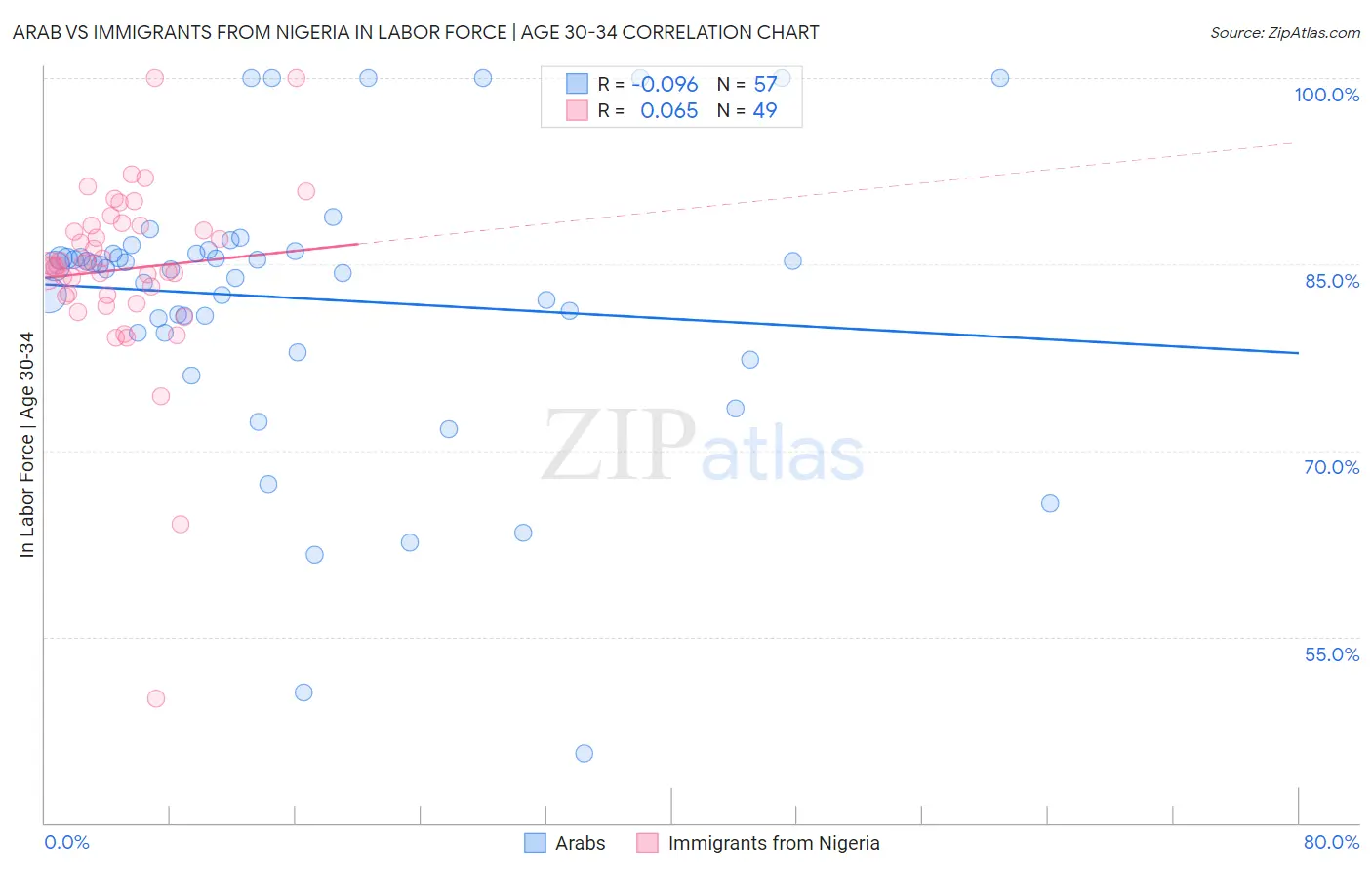Arab vs Immigrants from Nigeria In Labor Force | Age 30-34