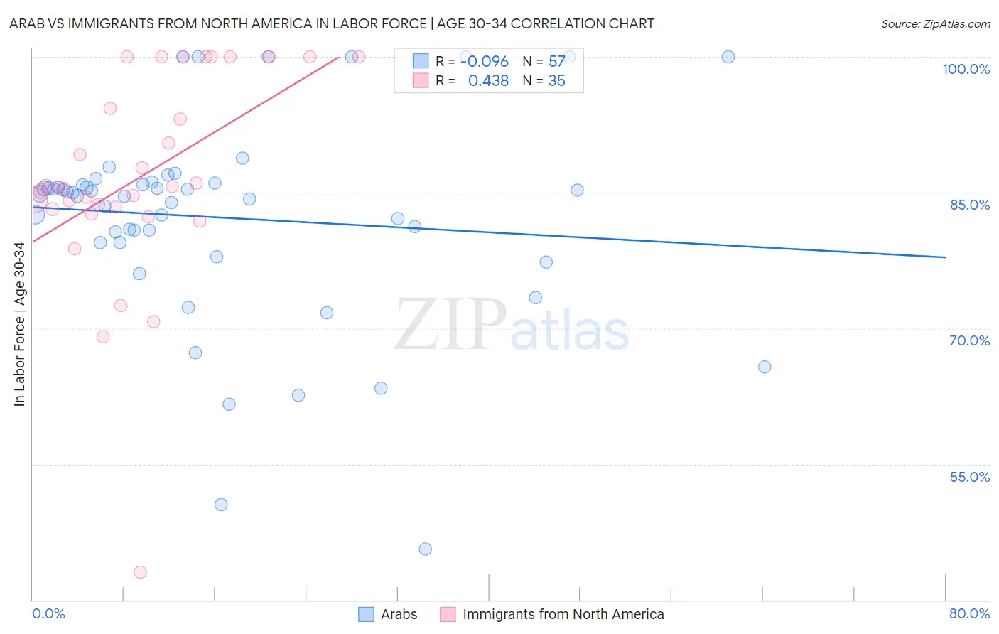 Arab vs Immigrants from North America In Labor Force | Age 30-34