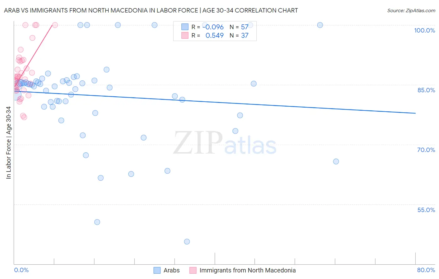 Arab vs Immigrants from North Macedonia In Labor Force | Age 30-34