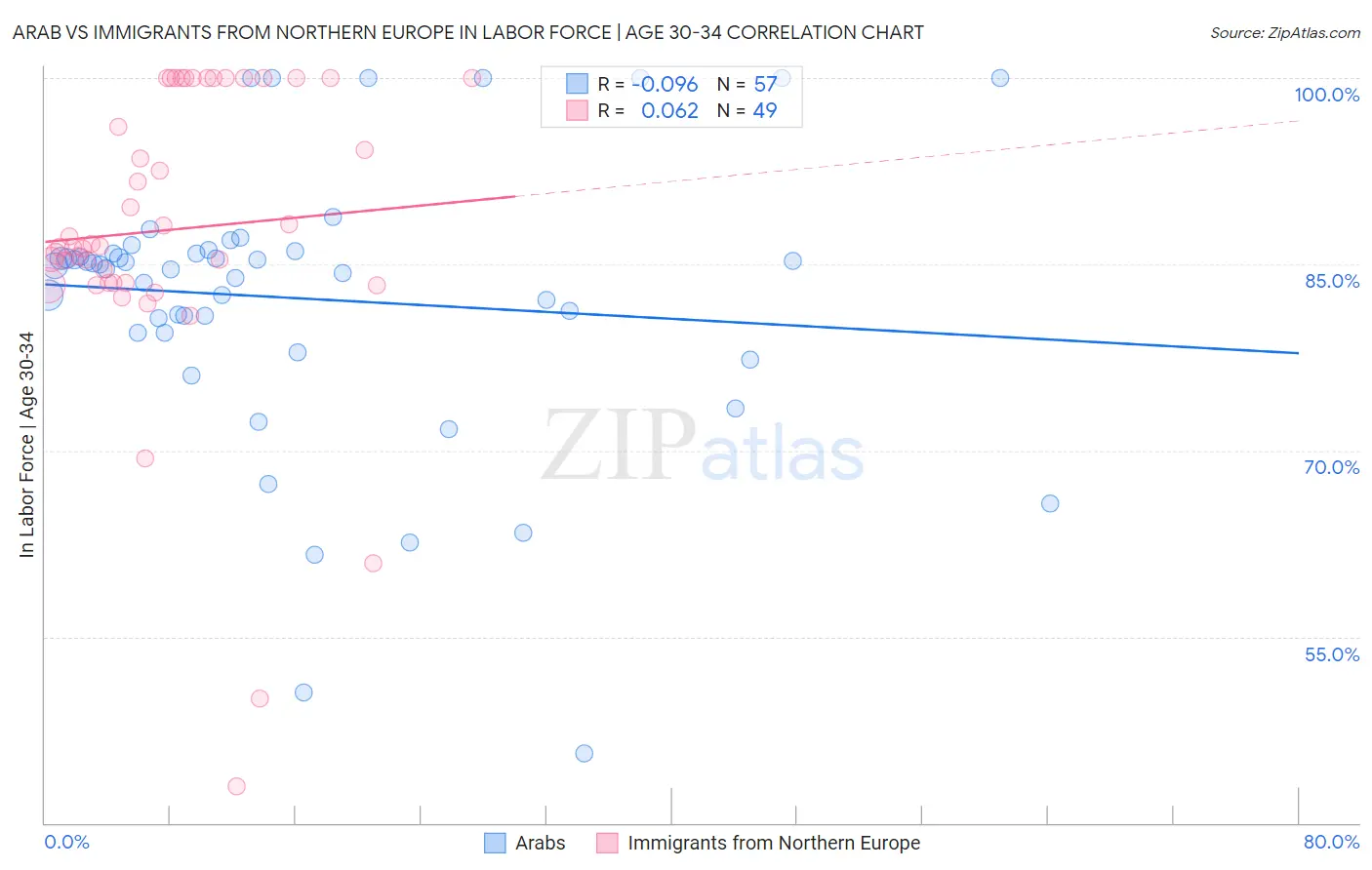 Arab vs Immigrants from Northern Europe In Labor Force | Age 30-34