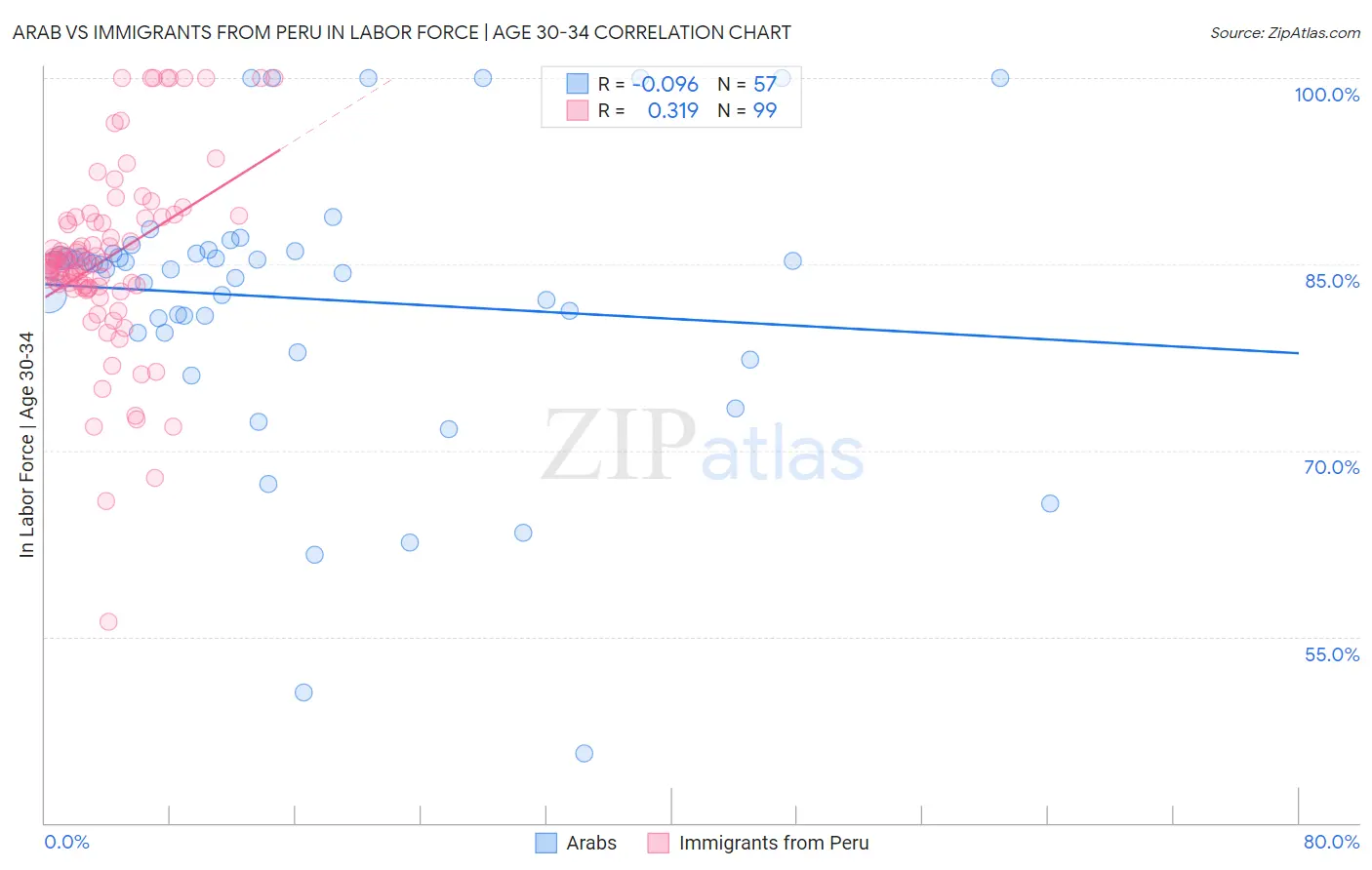 Arab vs Immigrants from Peru In Labor Force | Age 30-34